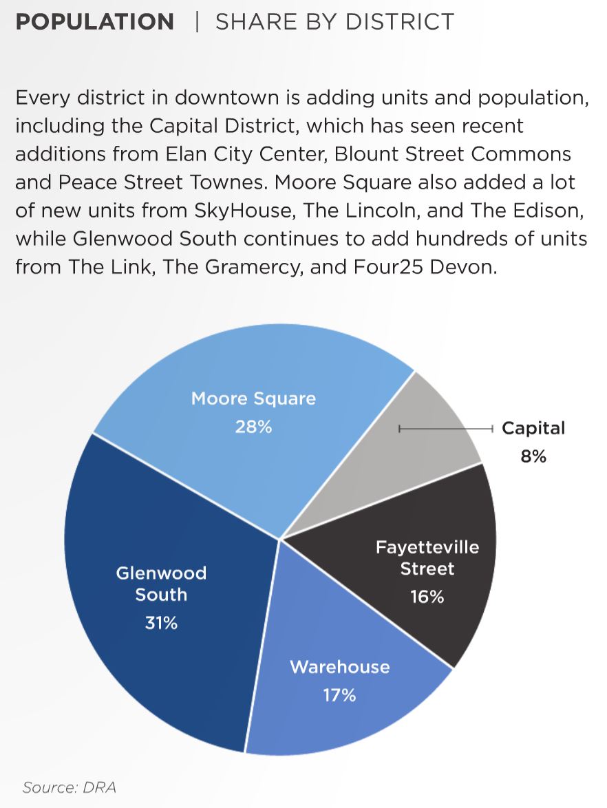 2016-downtown-raleigh-population-numbers-the-raleigh-connoisseur