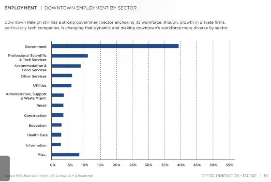 2016 Downtown Employment By Sector