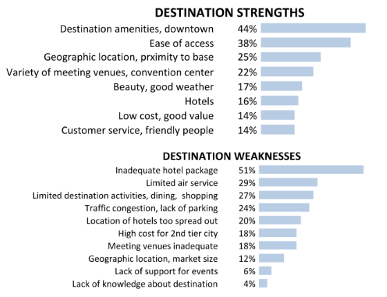 2015 Downtown Hotel Study