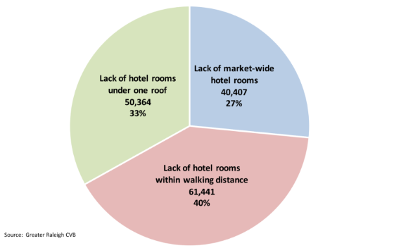 2015 Downtown Hotel Study