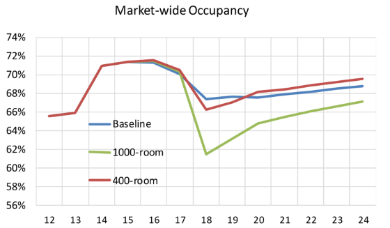 2015 Downtown Hotel Study