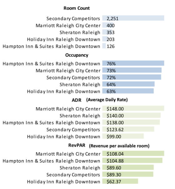 2015 Downtown Hotel Study