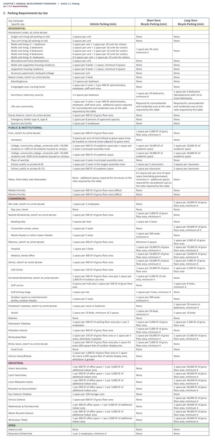 Parking Requirements from the Raleigh UDO.