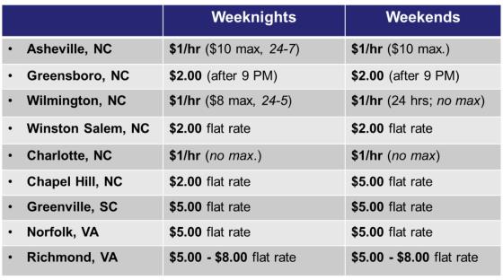 Peer City Parking Rates