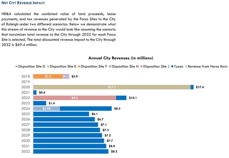 Net City Revenue Impact, July 2017.