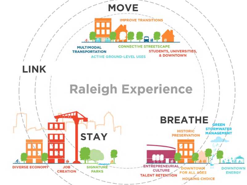 2014 Raleigh Downtown Experience Plan