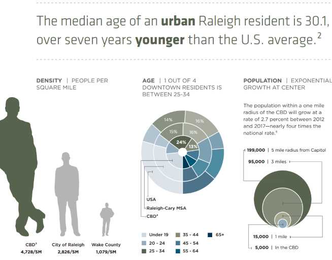 Downtown Raleigh Resident Population Statistics