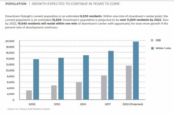 Residential figures from the State of Downtown Raleigh 2017