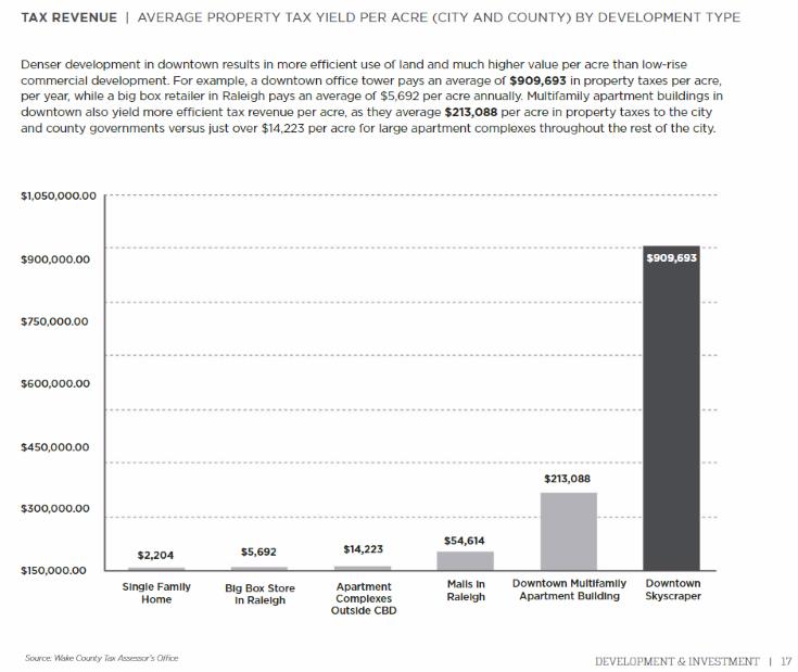 Tax figures from the State of Downtown Raleigh 2017