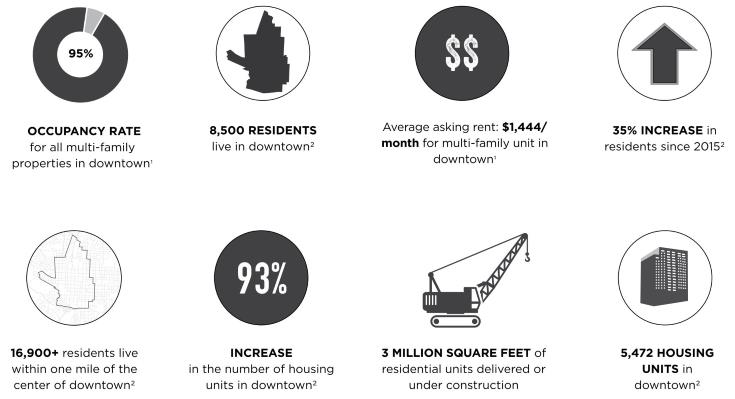 Population Highlights - State of downtown Raleigh 2018