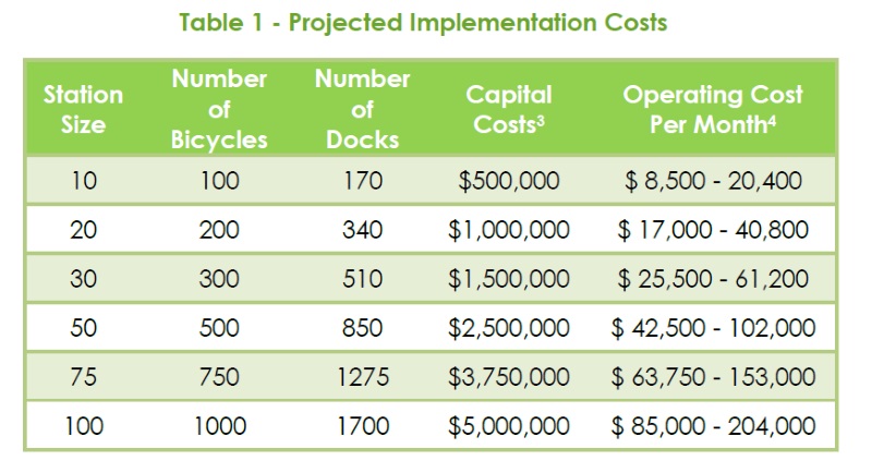 2014 Raleigh Bike Share Feasibility Study - Projected Implementation Costs