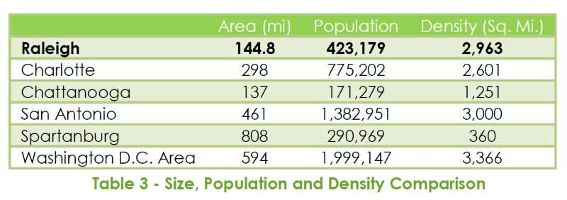 2014 Raleigh Bike Share Feasibility Study - Size, Population, and Density Comparison