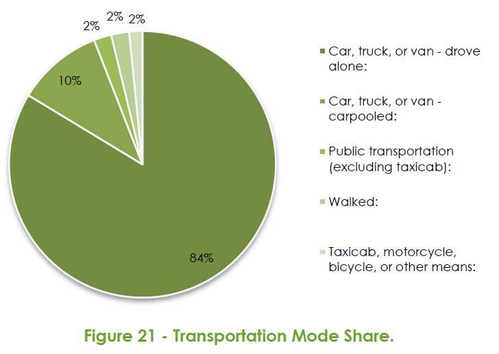 2014 Raleigh Bike Share Feasibility Study - Transportation Mode Share