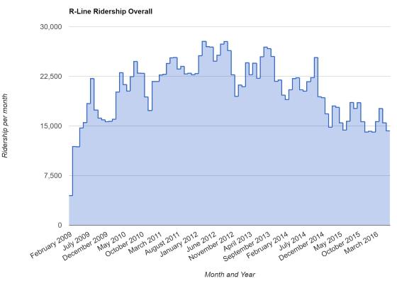 R-Line Ridership Overall