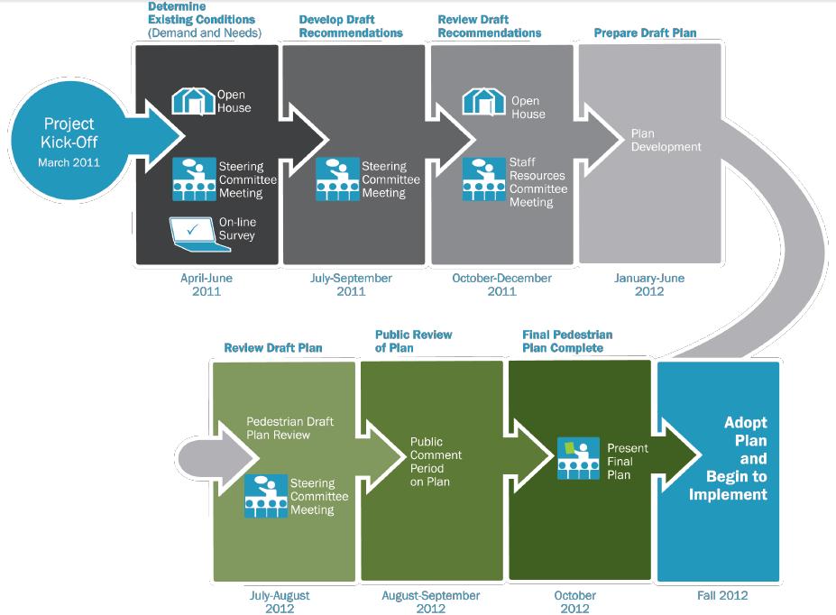 Comprehensive Pedestrian Plan